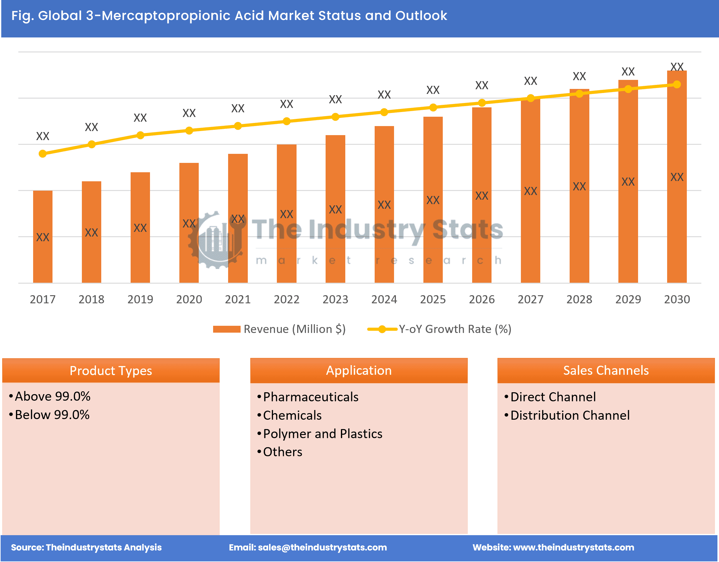 3-Mercaptopropionic Acid Status & Outlook